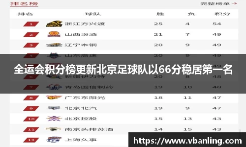 全运会积分榜更新北京足球队以66分稳居第一名